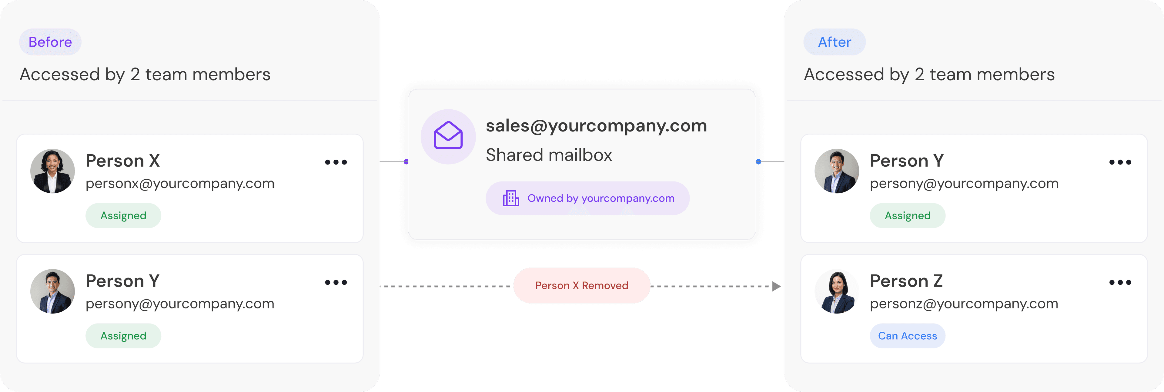 Before and after shared mailbox access showing company email ownership when team members change
