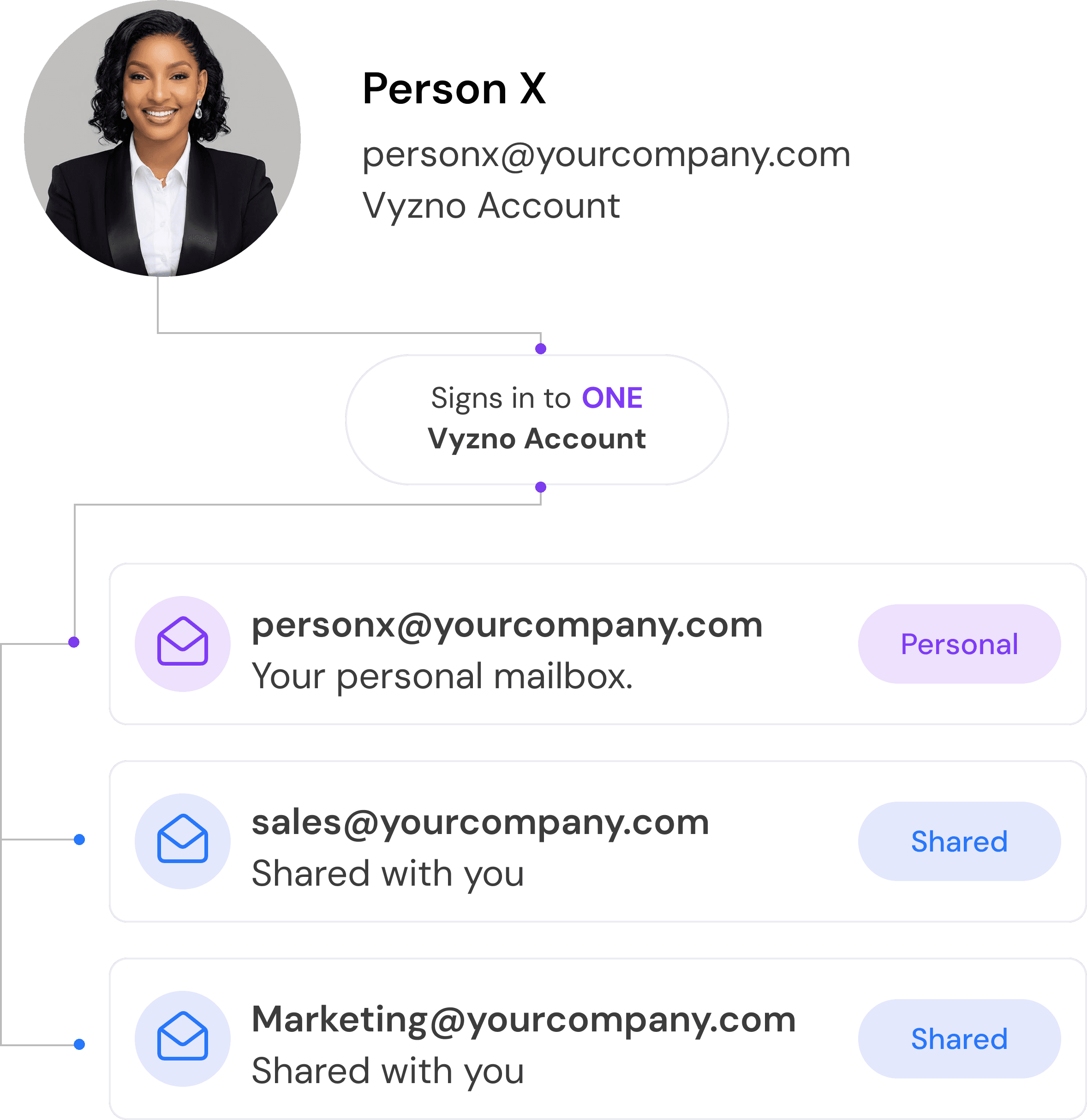 Person X accessing personal and shared mailboxes